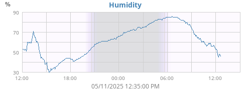 Humidity