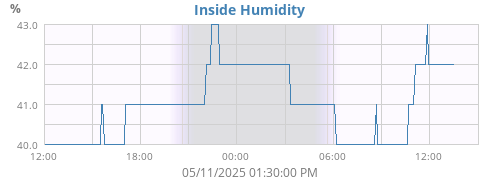 Inside Humidity