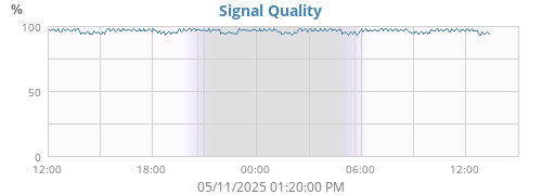 Signal Quality