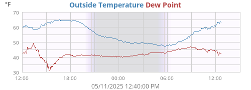 Outside Temperature