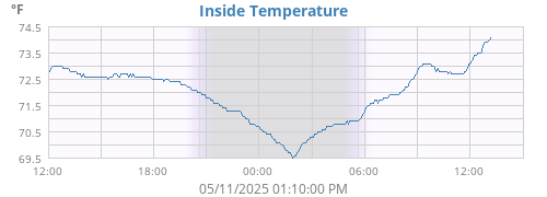 Inside Temperature
