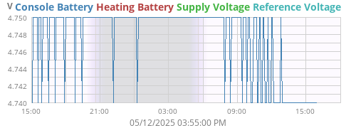 voltage