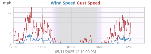 Wind Speed
