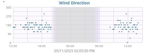 Wind Direction