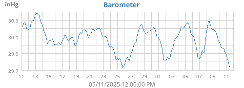 Barometer