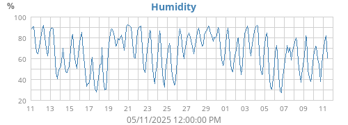 Humidity