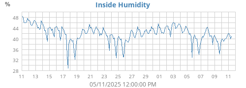 Inside Humidity