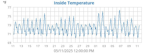 Inside Temperature