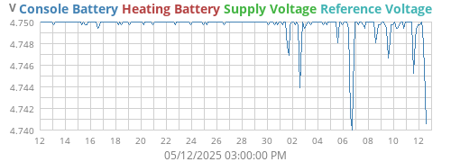 voltage