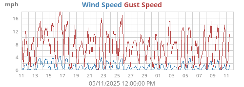 Wind Speed