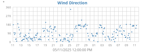 Wind Direction