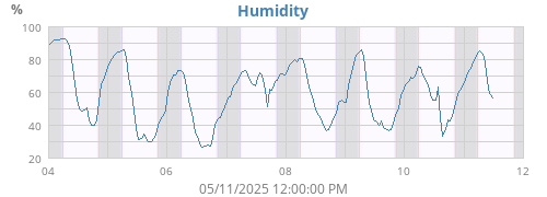 Humidity