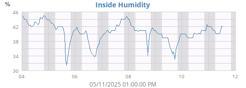 Inside Humidity