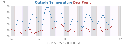 Outside Temperature