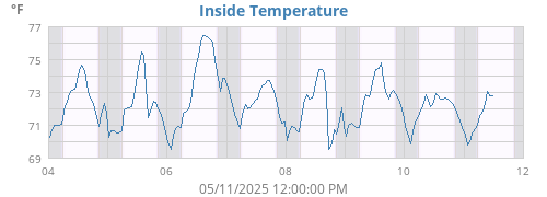 Inside Temperature