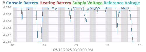 voltage
