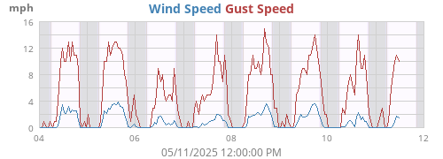 Wind Speed