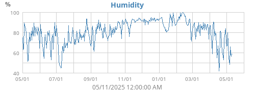 Humidity