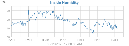 Inside Humidity
