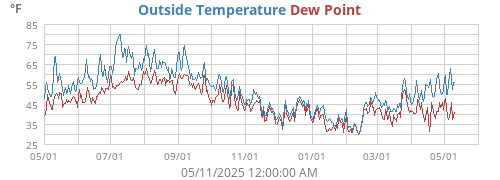 Outside Temperature