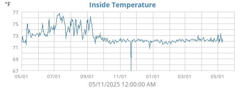 Inside Temperature