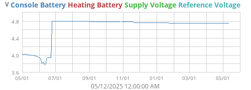 voltage