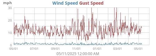 Wind Speed