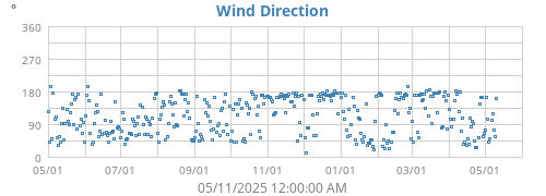 Wind Direction