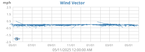 Wind Vector